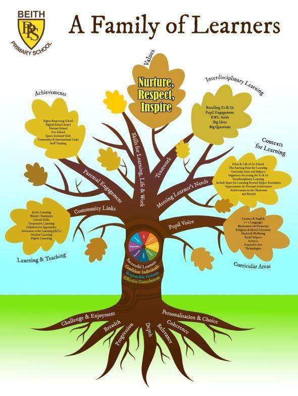 'A Family of Learners' poster from Beith Primary School