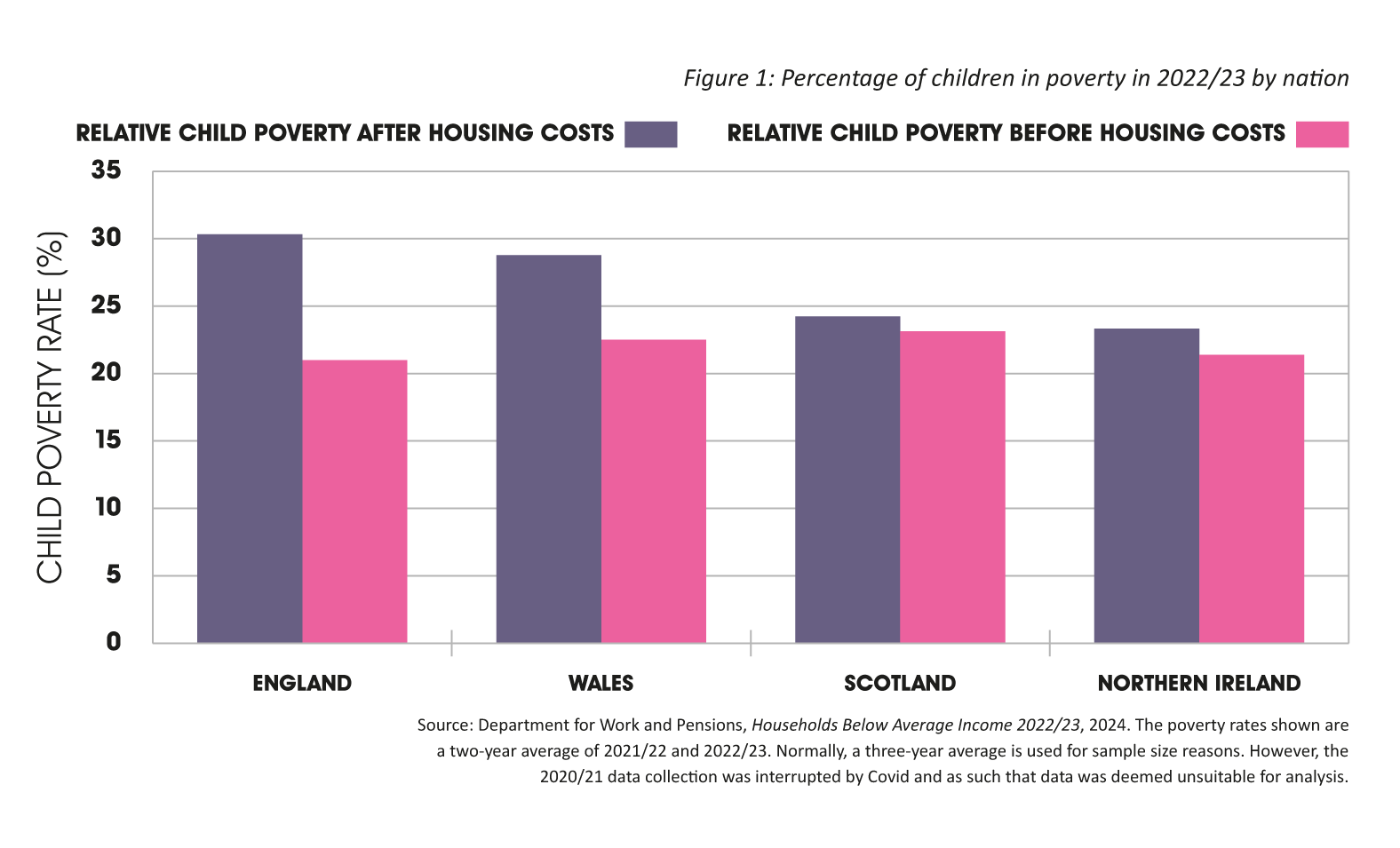 Bar chart showing percentage of children in poverty in 2022/23 by nation