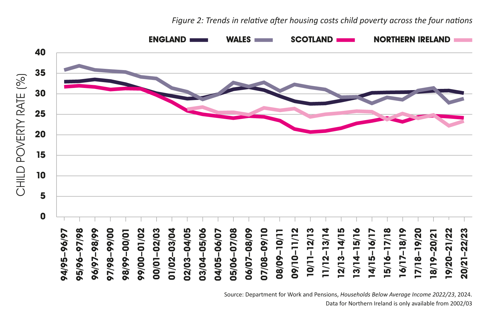 Trends in relative after housing costs child poverty across the four nations